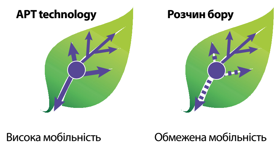 APT technology