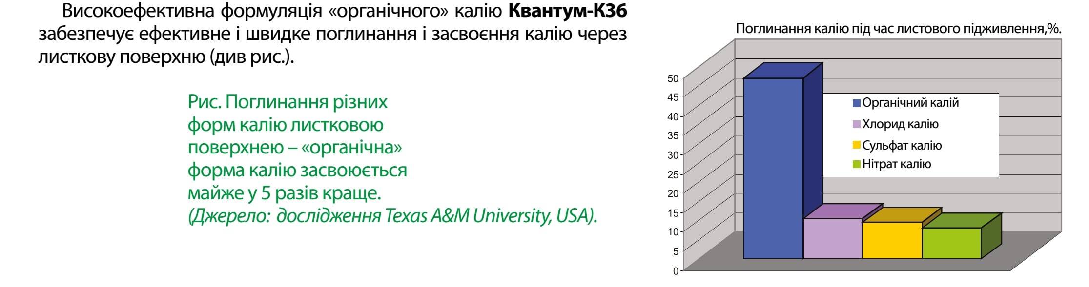 Поглинання калію під час листового підживлення