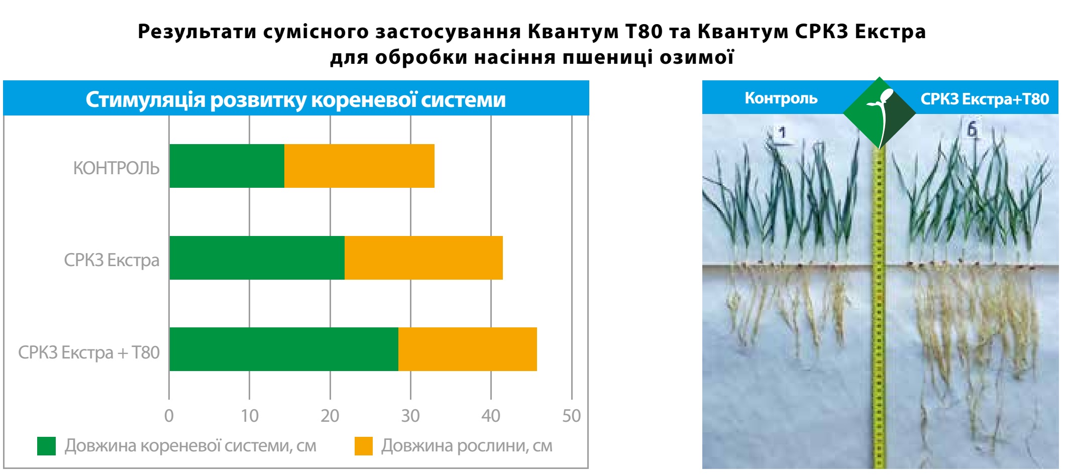 Результати сумісного застосування Квантум Т80 та Квантум СРКЗ Екстра