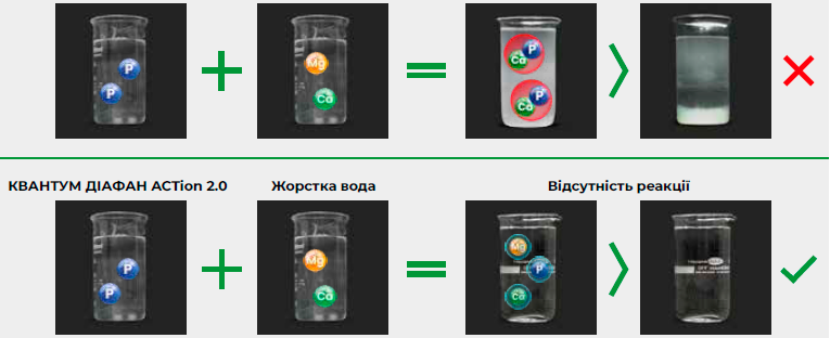 Дія інгібіторів P-фіксації